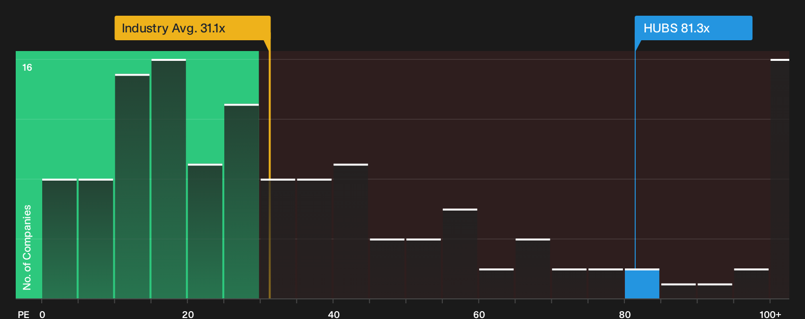 NYSE:HUBS P/E Ratio as at Oct 2026