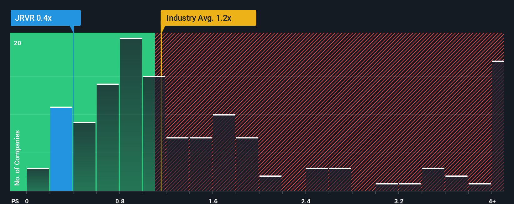 ps-multiple-vs-industry