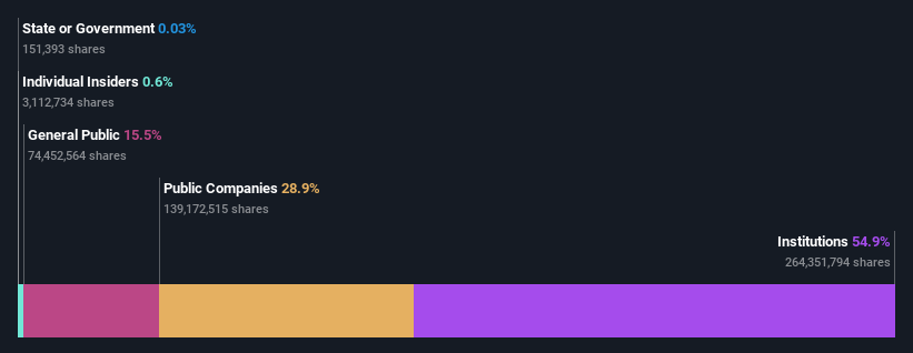 ownership-breakdown