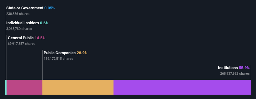 ownership-breakdown