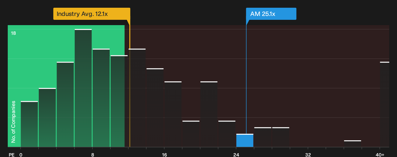 NYSE:AM P/E Ratio as at Oct 2026