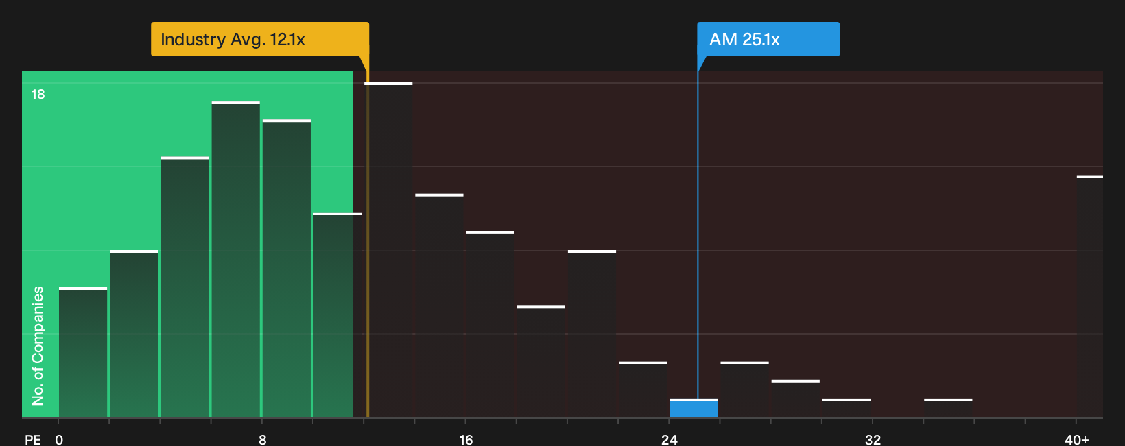 NYSE:AM P/E Ratio as at Oct 2026