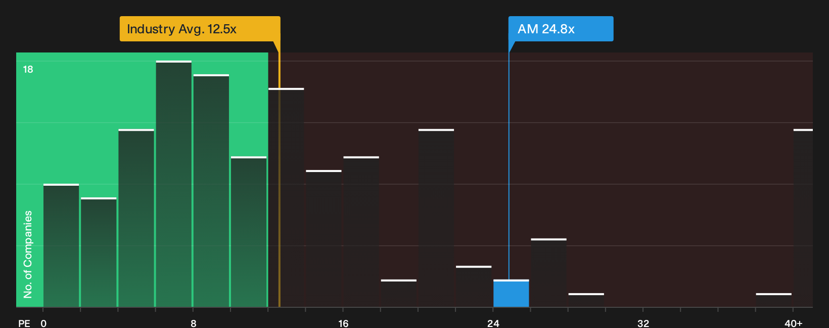 NYSE:AM P/E Ratio as at Oct 2026