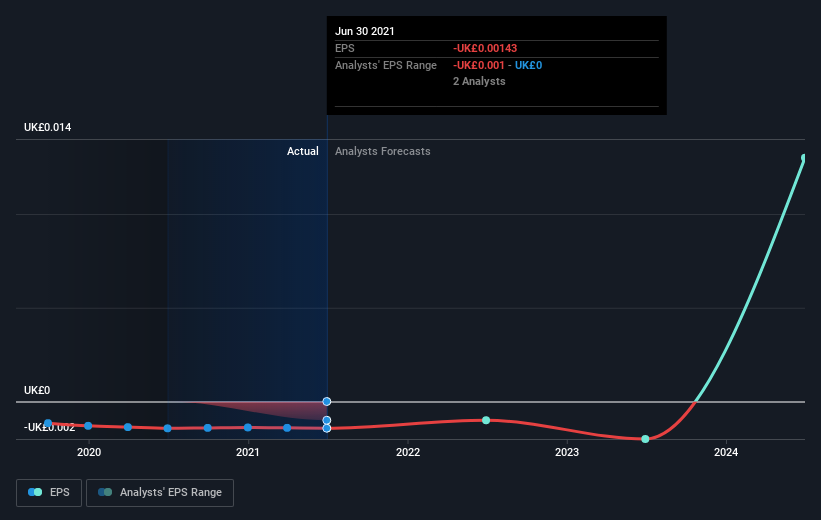 Market Sentiment Around Loss Making Greatland Gold Plc Lon Ggp Simply Wall St News