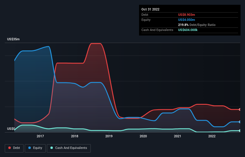 debt-equity-history-analysis