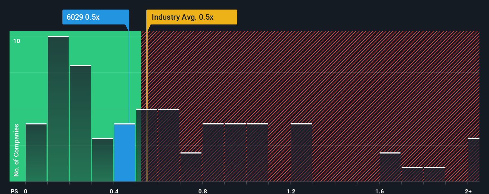 ps-multiple-vs-industry