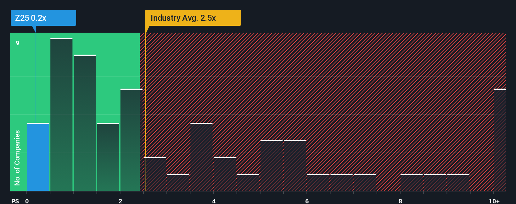 ps-multiple-vs-industry