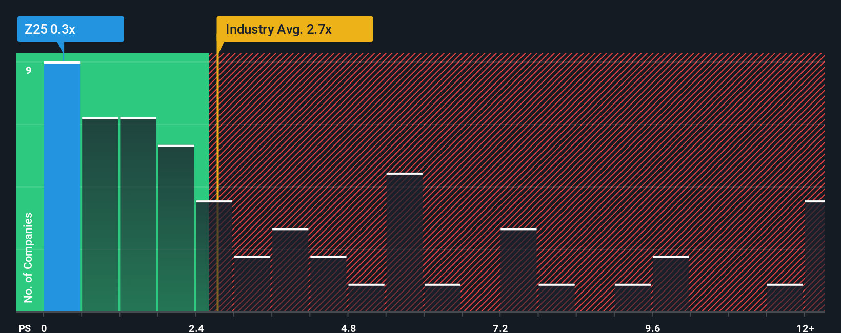 ps-multiple-vs-industry