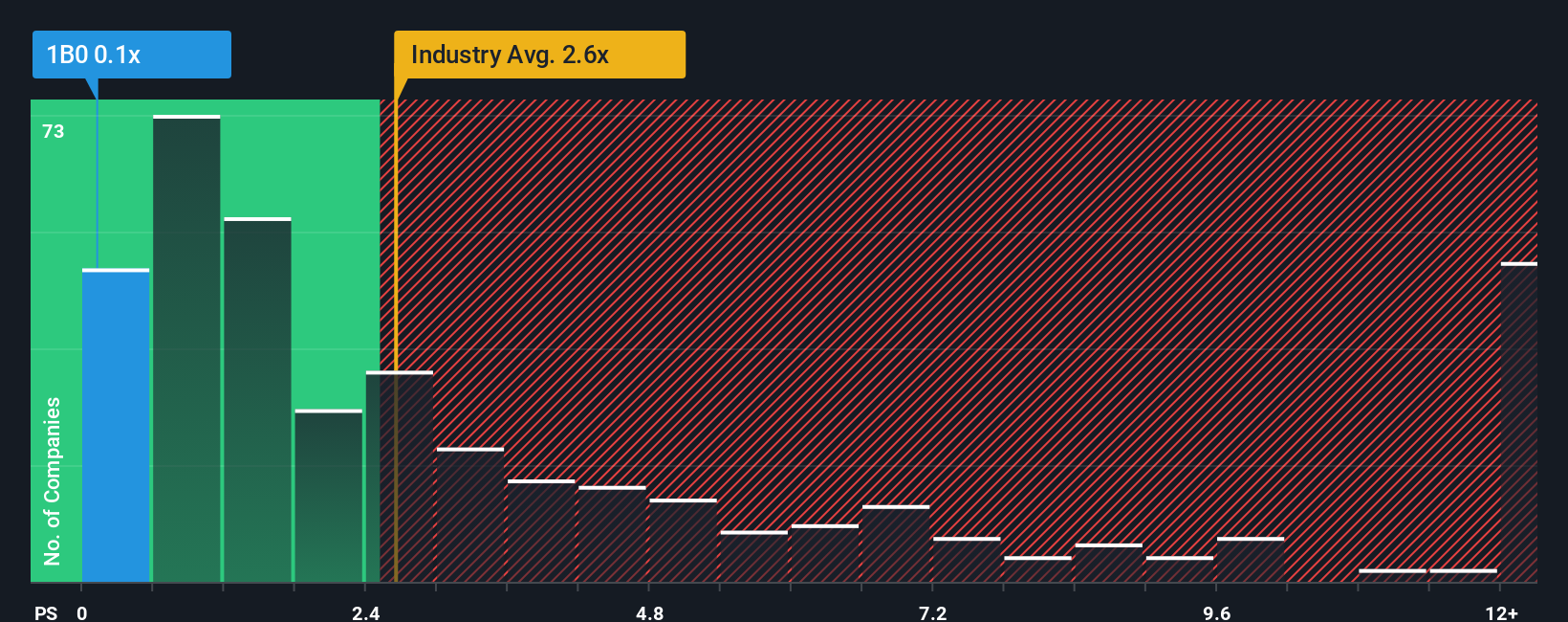 ps-multiple-vs-industry