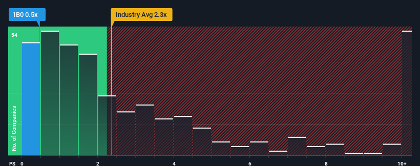 ps-multiple-vs-industry