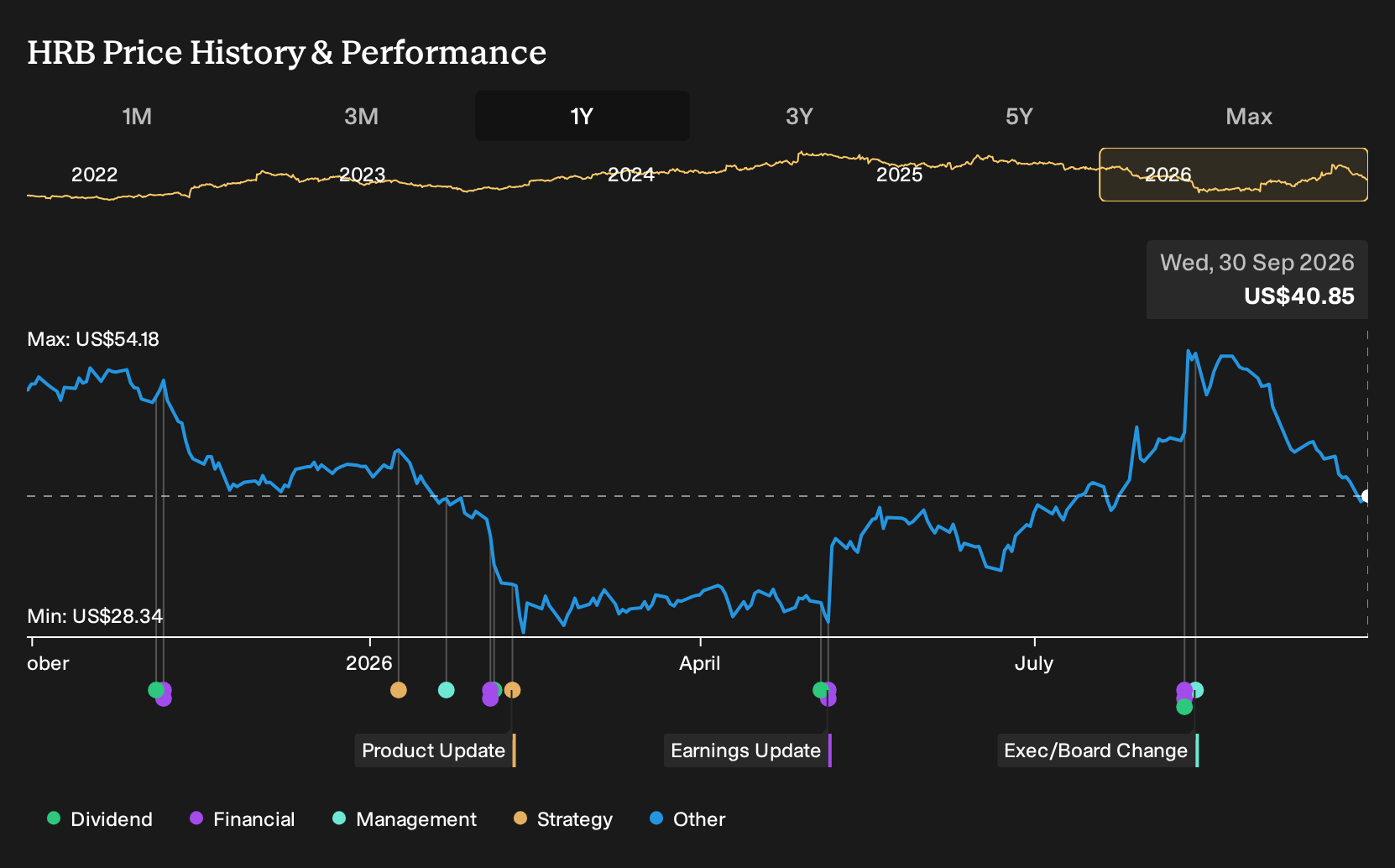 NYSE:HRB 1-Year Stock Price Chart