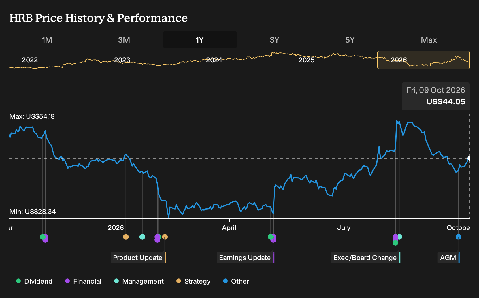 NYSE:HRB 1-Year Stock Price Chart