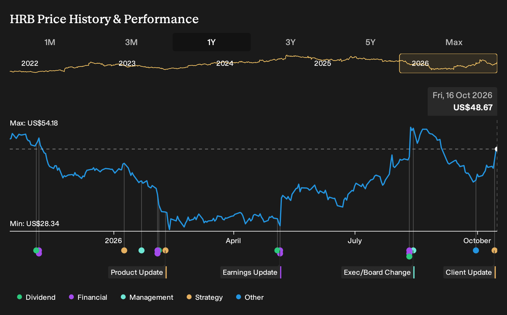 NYSE:HRB 1-Year Stock Price Chart