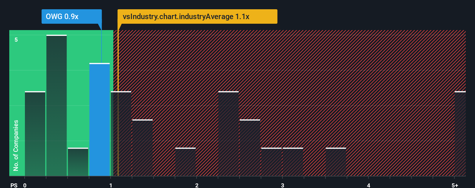 ps-multiple-vs-industry