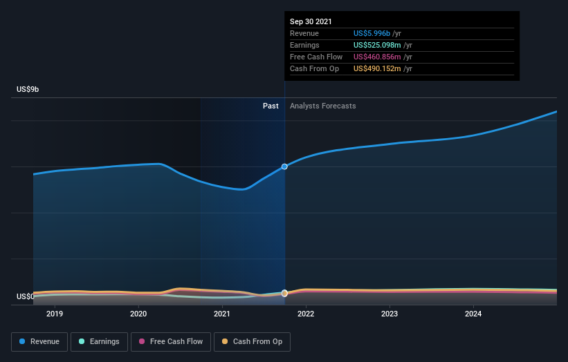 earnings-and-revenue-growth