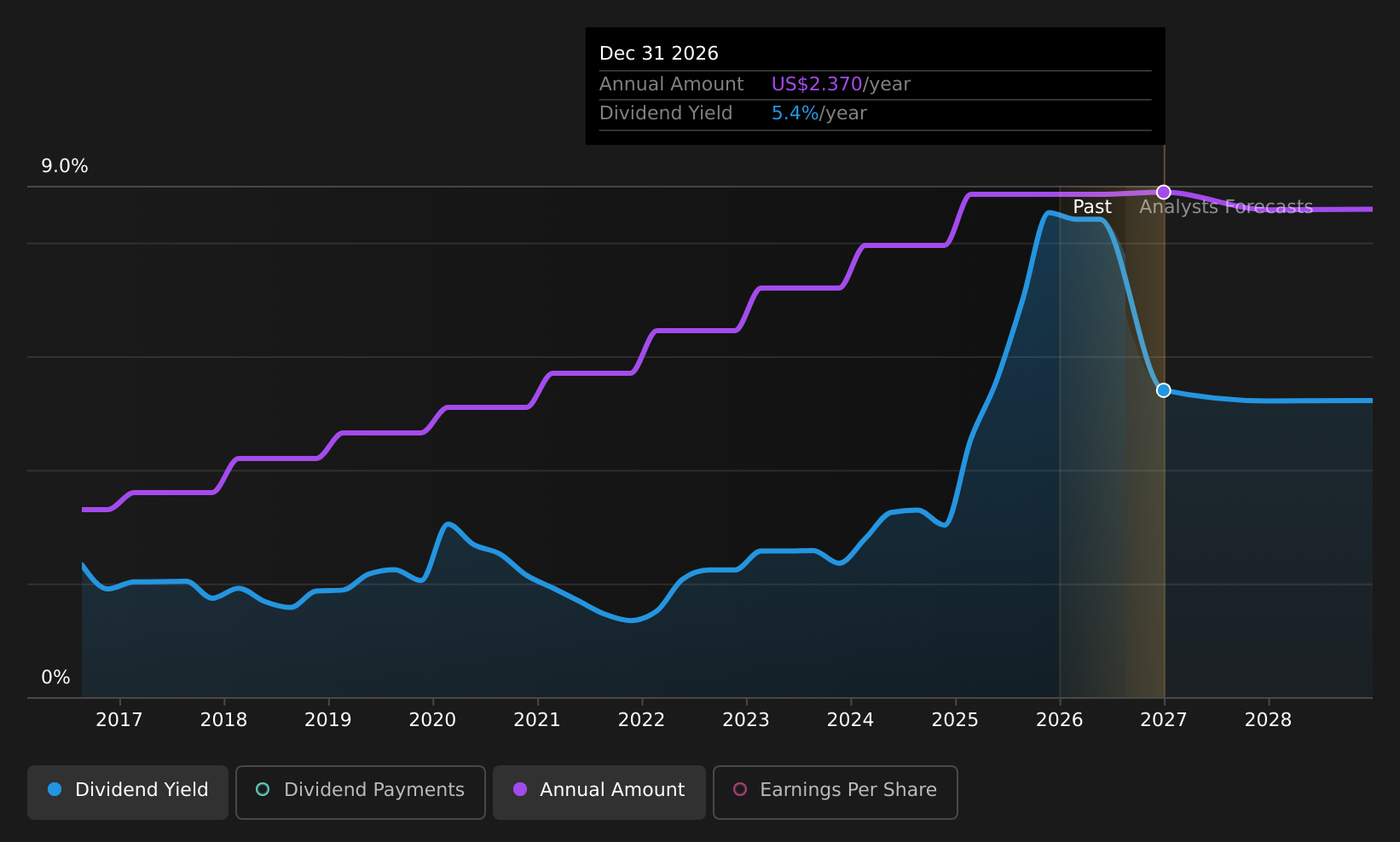 historic-dividend