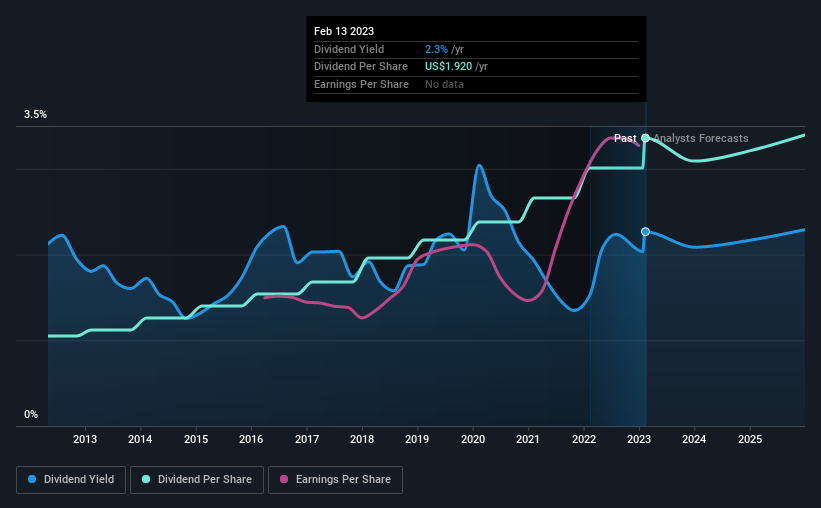 historic-dividend