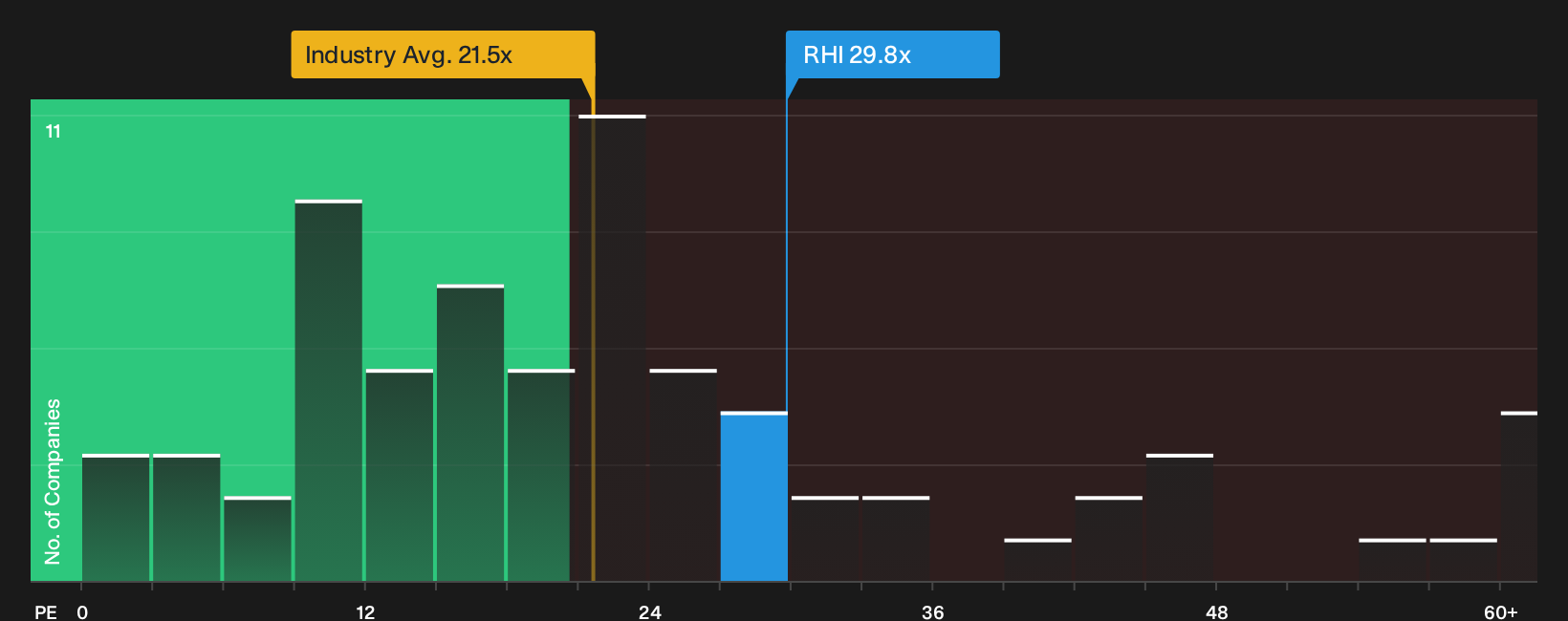 NYSE:RHI P/E Ratio as at Oct 2026