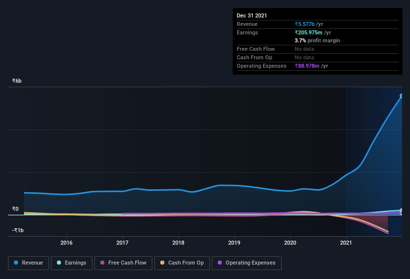 earnings-and-revenue-history