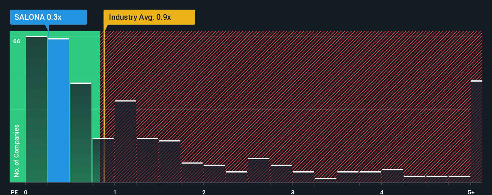 ps-multiple-vs-industry