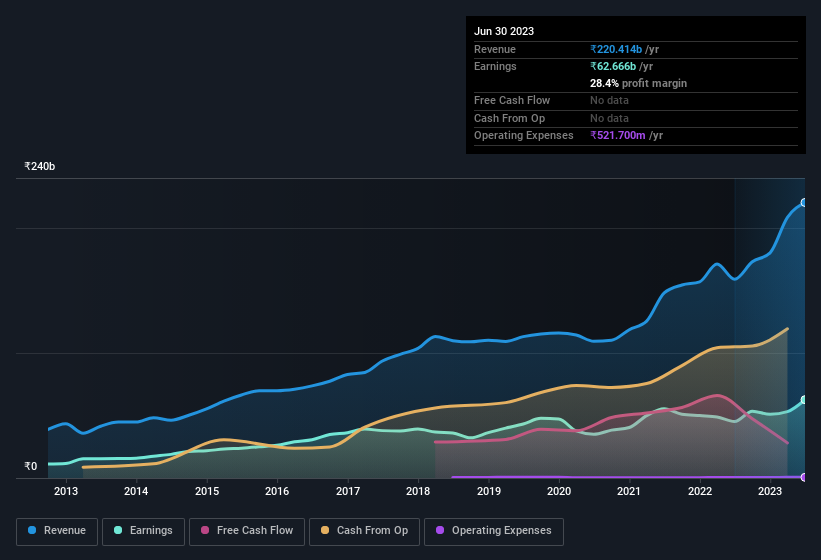 earnings-and-revenue-history