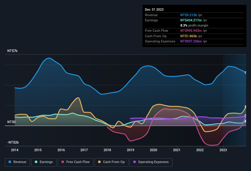 earnings-and-revenue-history