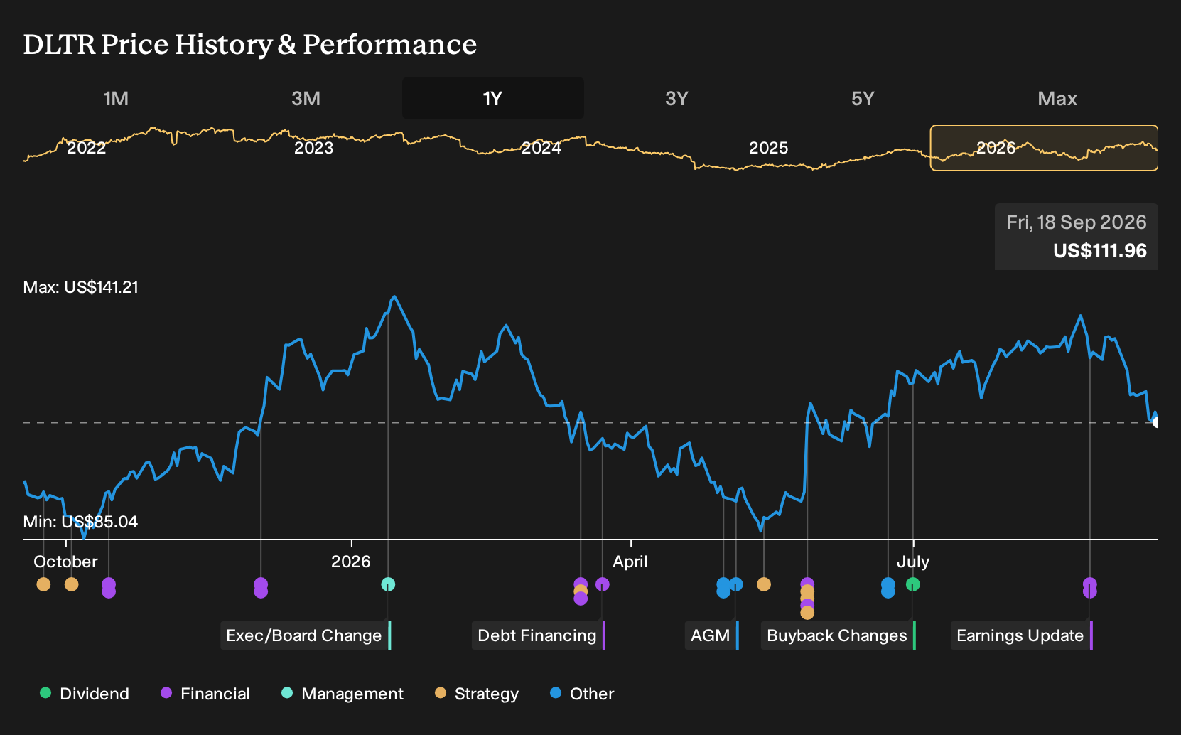 NasdaqGS:DLTR 1-Year Stock Price Chart