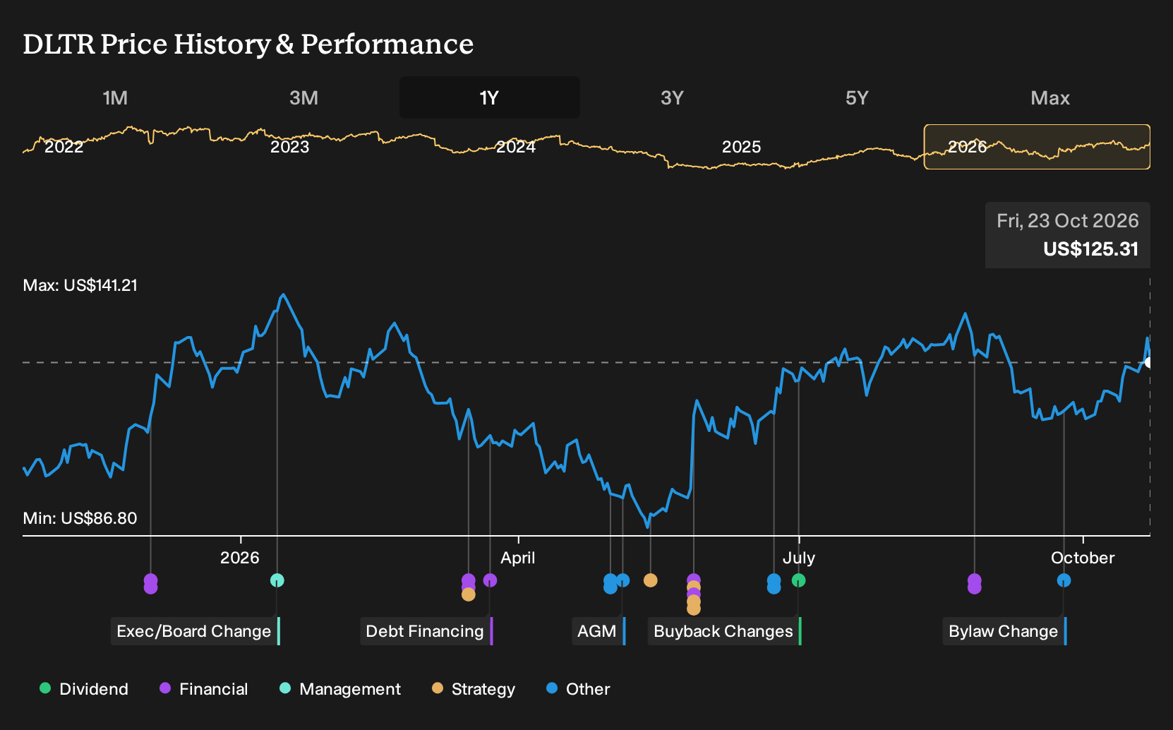 NasdaqGS:DLTR 1-Year Stock Price Chart