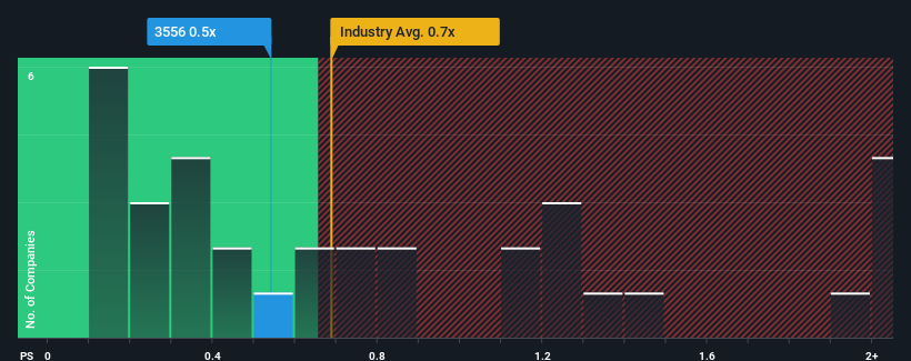 ps-multiple-vs-industry