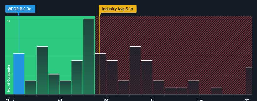 ps-multiple-vs-industry