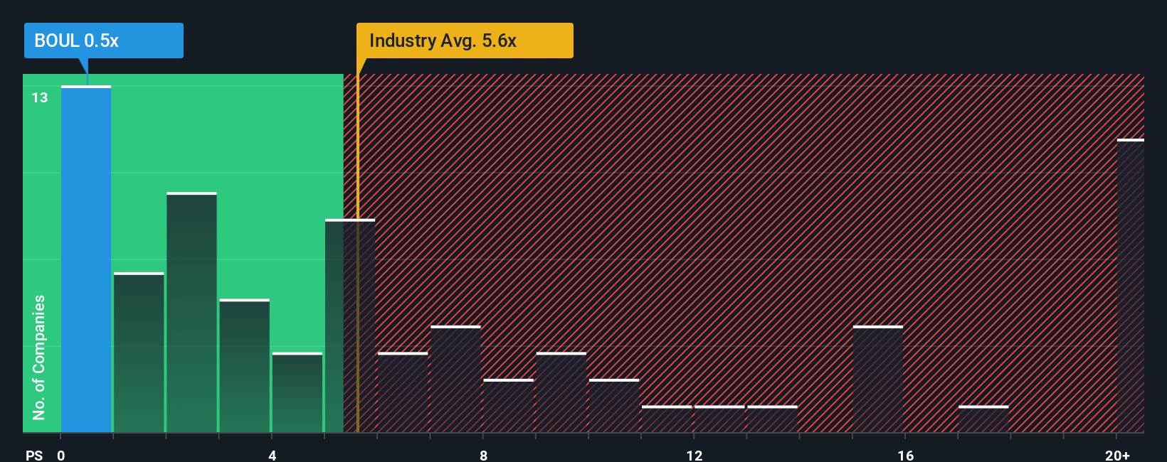 ps-multiple-vs-industry