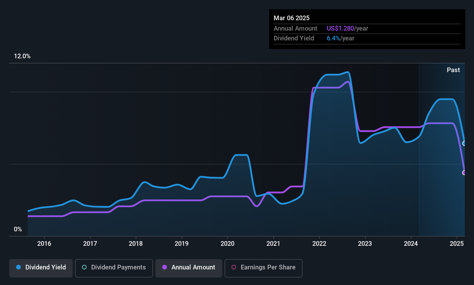historic-dividend