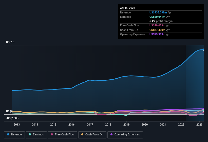 earnings-and-revenue-history