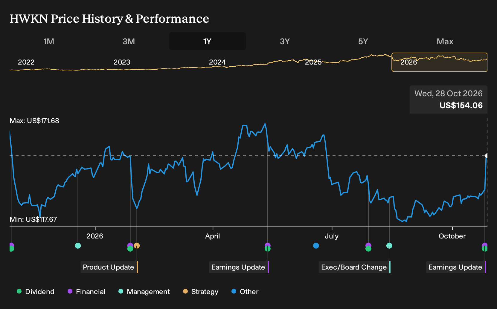 NasdaqGS:HWKN 1-Year Stock Price Chart