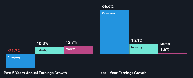 past-earnings-growth