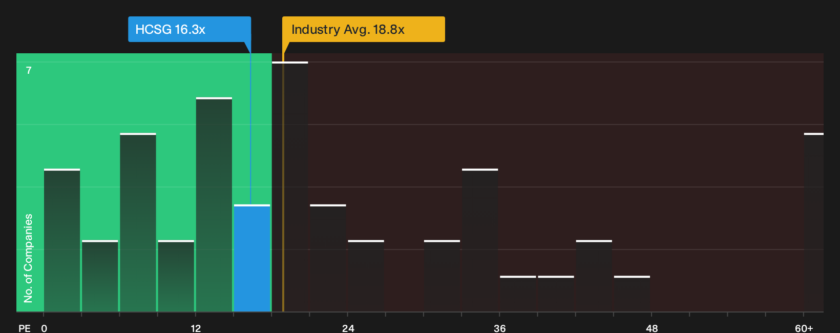 NasdaqGS:HCSG P/E Ratio as at Oct 2026