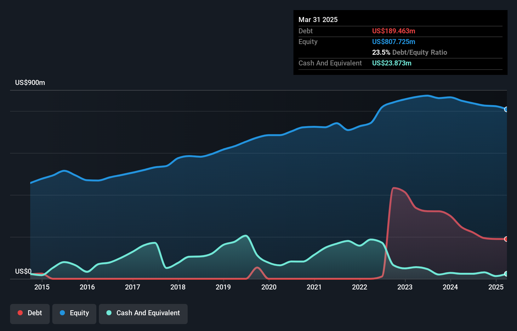 debt-equity-history-analysis