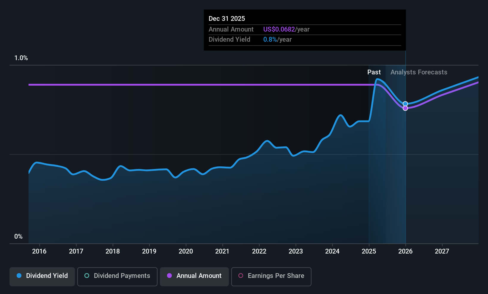 historic-dividend