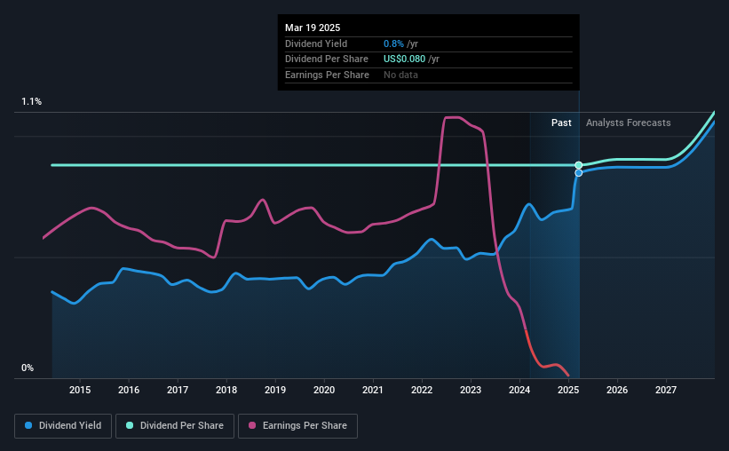 historic-dividend