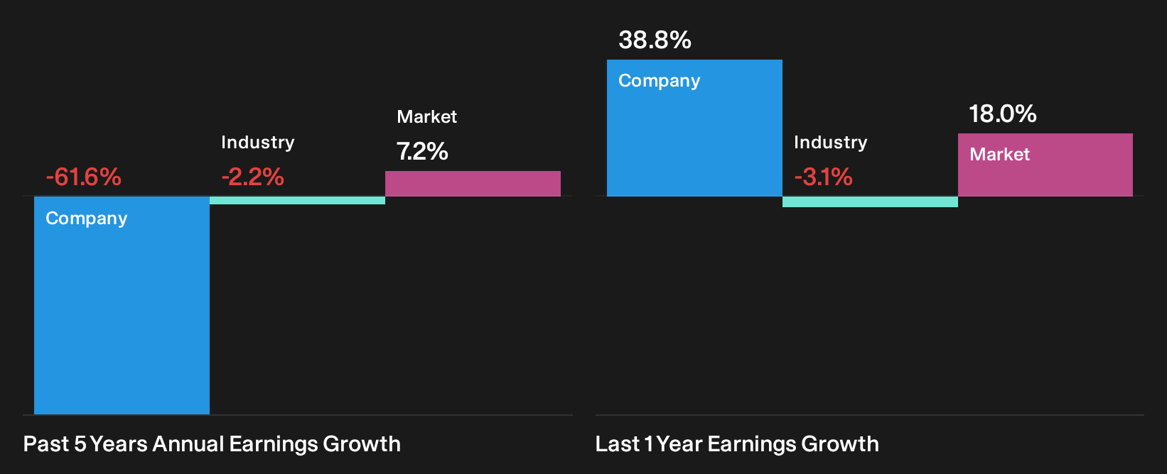 NasdaqGS:HTLD Past Earnings Growth as at Sep 2026