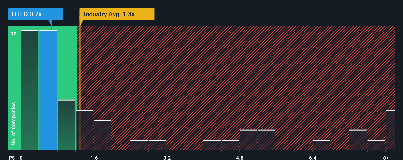 ps-multiple-vs-industry