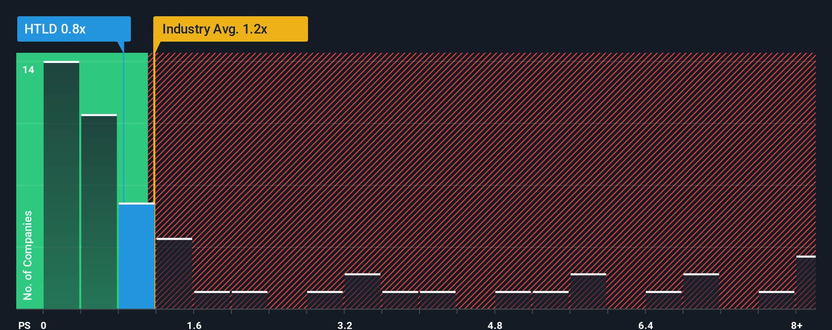 ps-multiple-vs-industry