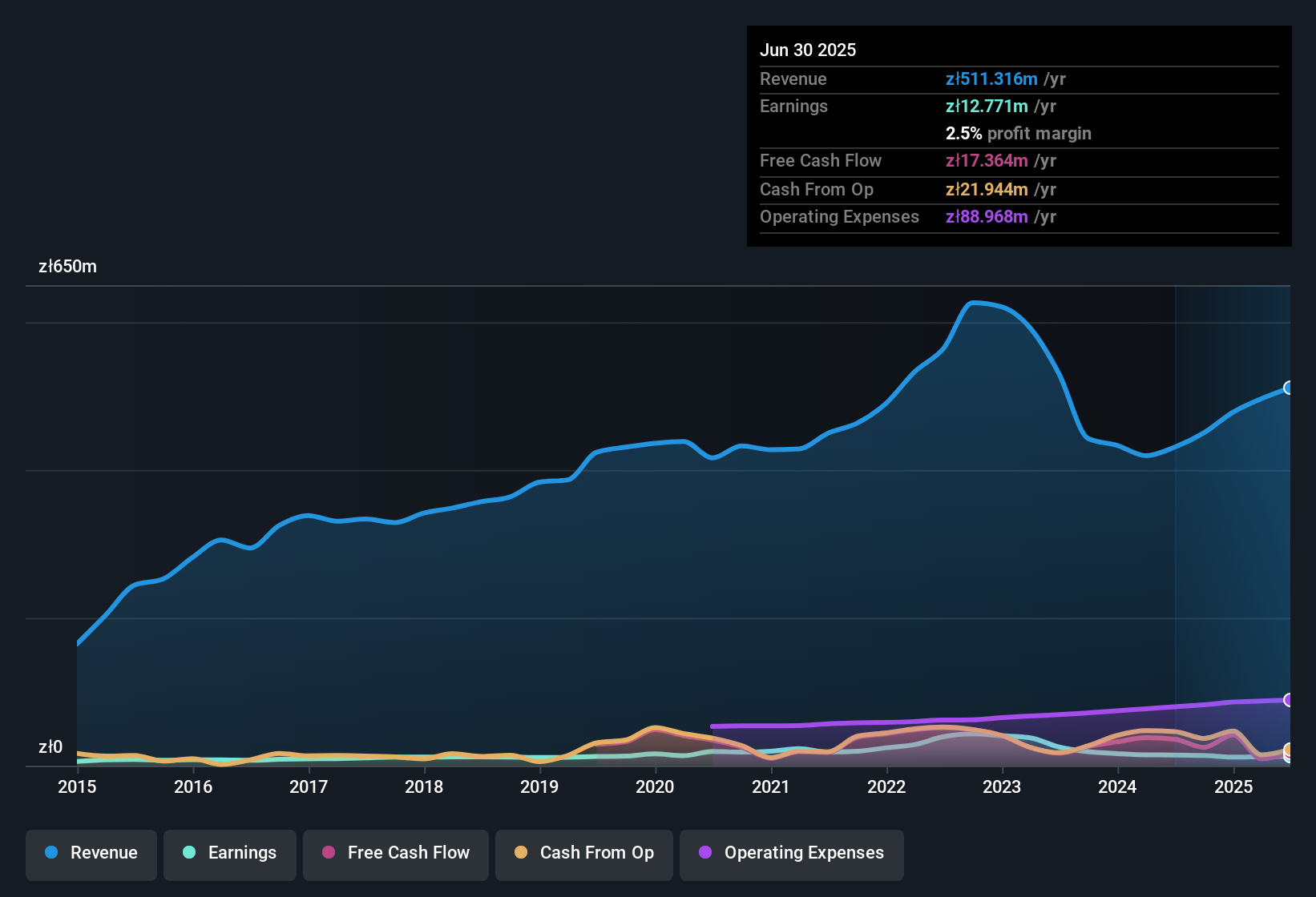 earnings-and-revenue-history