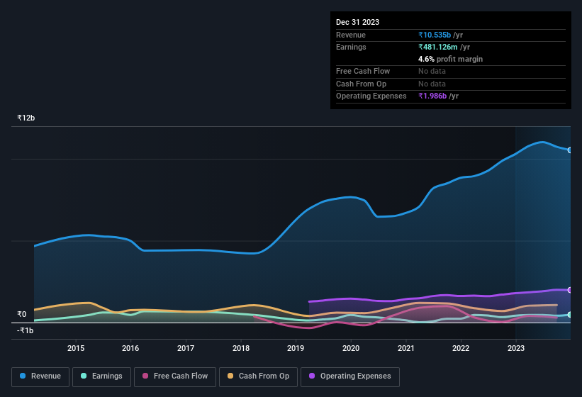 earnings-and-revenue-history