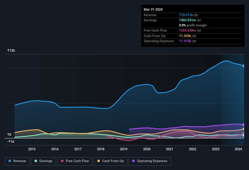 earnings-and-revenue-history