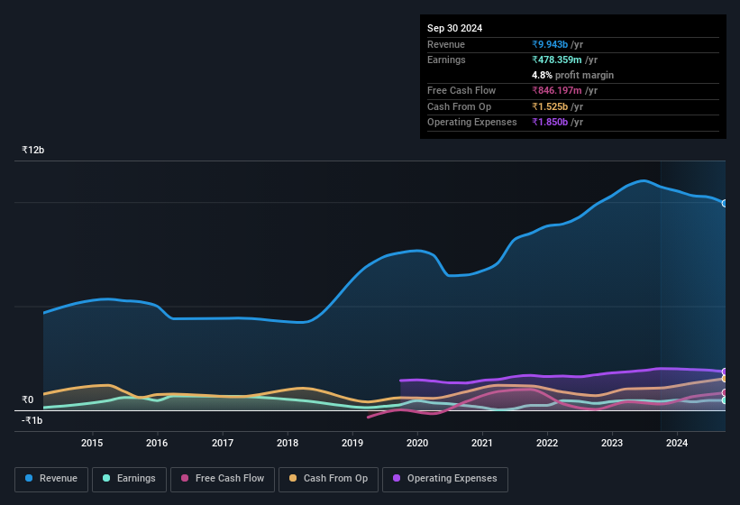 earnings-and-revenue-history