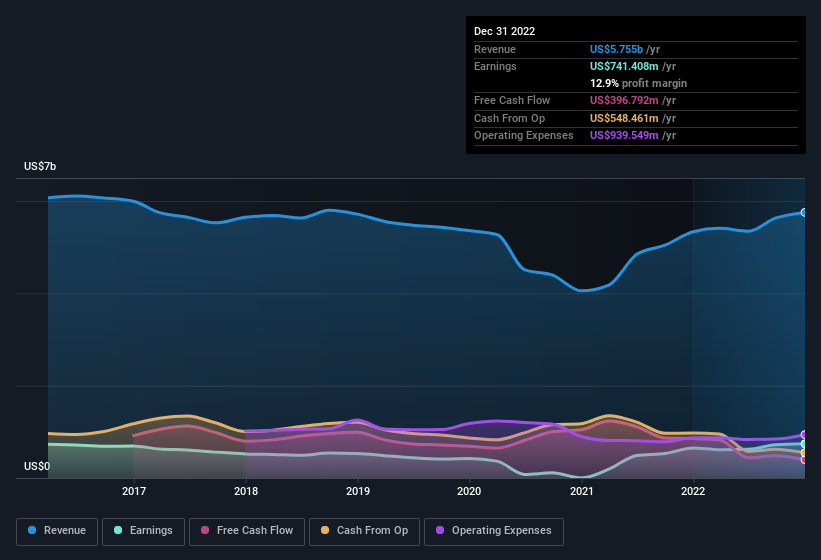 earnings-and-revenue-history