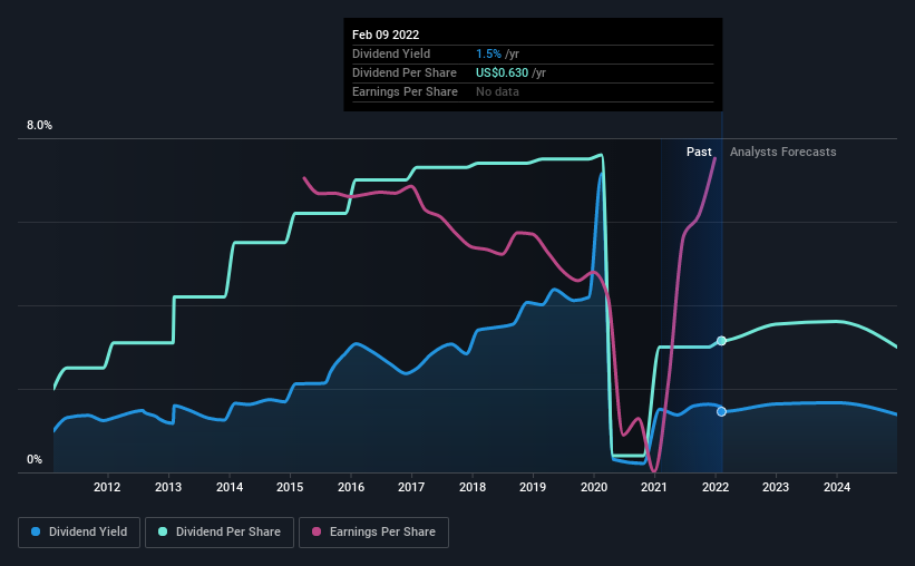 historic-dividend