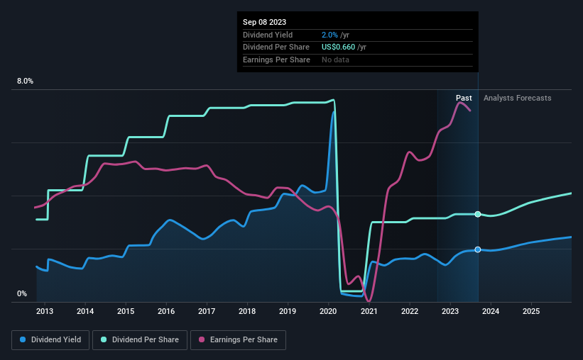 historic-dividend