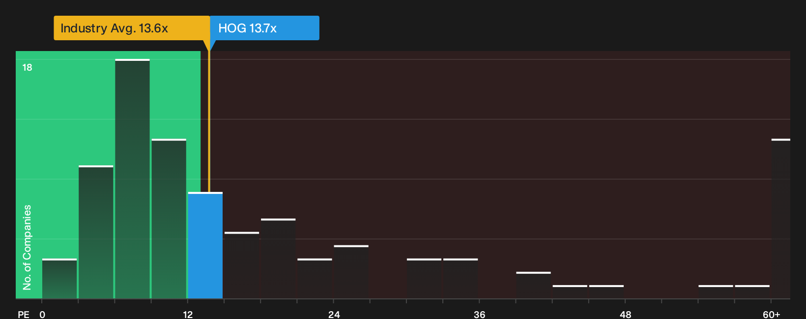 NYSE:HOG P/E Ratio as at Oct 2026